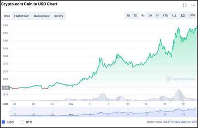 Screenshot from CoinMarketCap showing the price movement for CRO from Oct to Nov 2021