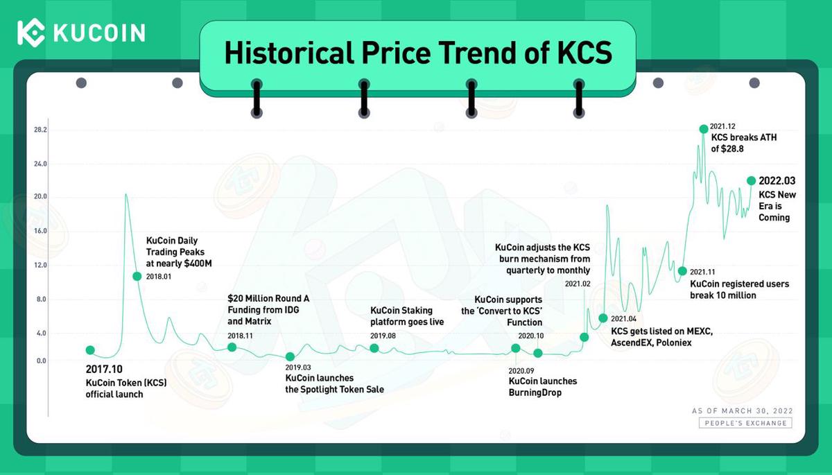 kucoin kcs discount percentages